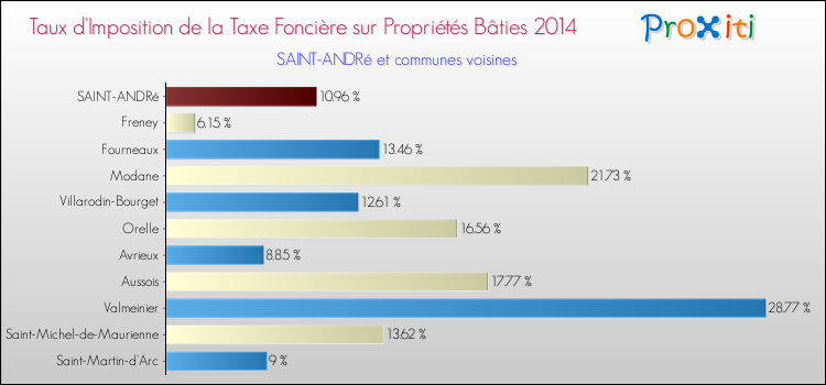 Taux d'imposition de la taxe foncière sur le bati 2014 pour SAINT-ANDRé et les communes proches Comparaison des taux d'imposition de la taxe foncière sur le bati 2014 pour SAINT-ANDRé et les communes voisines