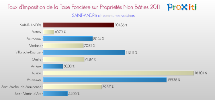 Taux d'imposition de la taxe foncière sur les immeubles et terrains non batis 2011 pour SAINT-ANDRé et les communes proches Comparaison des taux d'imposition de la taxe foncière sur les immeubles et terrains non batis 2011 pour SAINT-ANDRé et les communes voisines