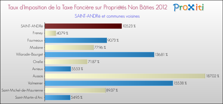 Taux d'imposition de la taxe foncière sur les immeubles et terrains non batis 2012 pour SAINT-ANDRé et les communes proches Comparaison des taux d'imposition de la taxe foncière sur les immeubles et terrains non batis 2012 pour SAINT-ANDRé et les communes voisines