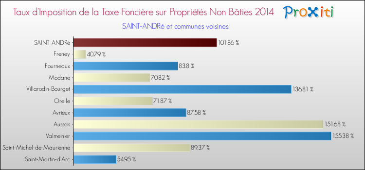 Taux d'imposition de la taxe foncière sur les immeubles et terrains non batis 2014 pour SAINT-ANDRé et les communes proches Comparaison des taux d'imposition de la taxe foncière sur les immeubles et terrains non batis 2014 pour SAINT-ANDRé et les communes voisines