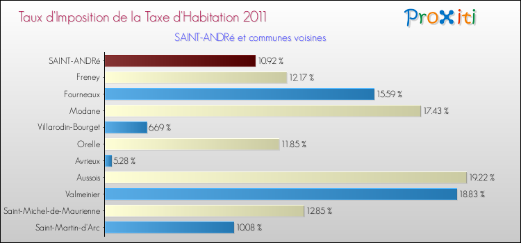 Taux d'imposition de la taxe d'habitation 2011 pour SAINT-ANDRé et les communes proches Comparaison des taux d'imposition de la taxe d'habitation 2011 pour SAINT-ANDRé et les communes voisines