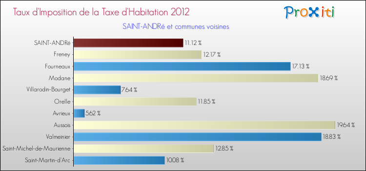 Taux d'imposition de la taxe d'habitation 2012 pour SAINT-ANDRé et les communes proches Comparaison des taux d'imposition de la taxe d'habitation 2012 pour SAINT-ANDRé et les communes voisines