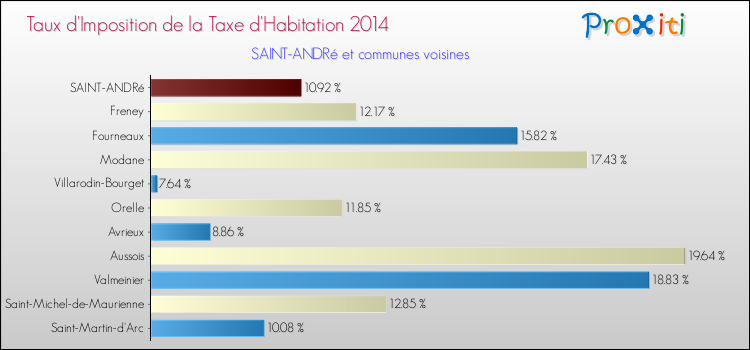 Taux d'imposition de la taxe d'habitation 2014 pour SAINT-ANDRé et les communes proches Comparaison des taux d'imposition de la taxe d'habitation 2014 pour SAINT-ANDRé et les communes voisines