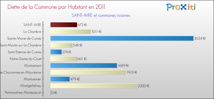 Dette par habitant de la commune en 2011 pour SAINT-AVRE et les communes proches Comparaison de la dette par habitant de la commune en 2011 pour SAINT-AVRE et les communes voisines