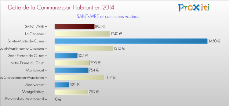 Dette par habitant de la commune en 2014 pour SAINT-AVRE et les communes proches Comparaison de la dette par habitant de la commune en 2014 pour SAINT-AVRE et les communes voisines