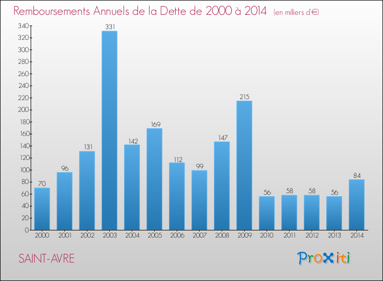 Evolution de l'annuité de la dette pour la commune de SAINT-AVRE de 2000 à 2014 Annuités de la dette pour SAINT-AVRE de 2000 à 2014
