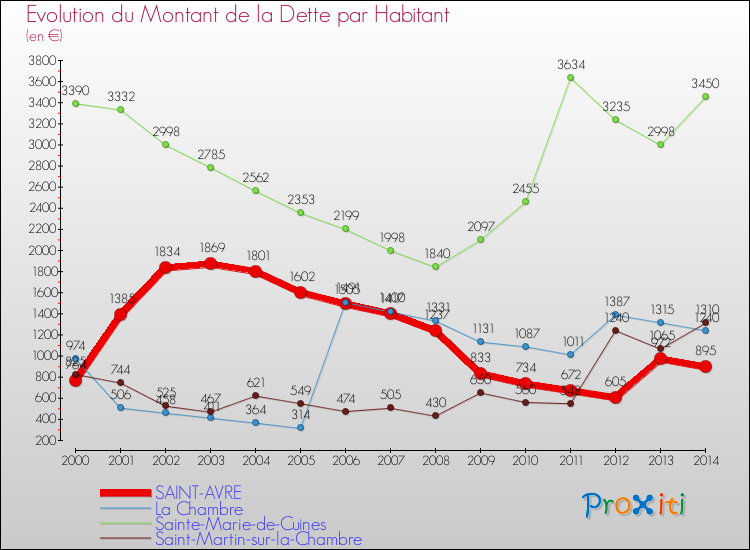 Evolution de la dette par habitant pour la commune de SAINT-AVRE et les communes proches de 2000 à 2014 Comparaison de la dette par habitant pour SAINT-AVRE et les communes voisines de 2000 à 2014