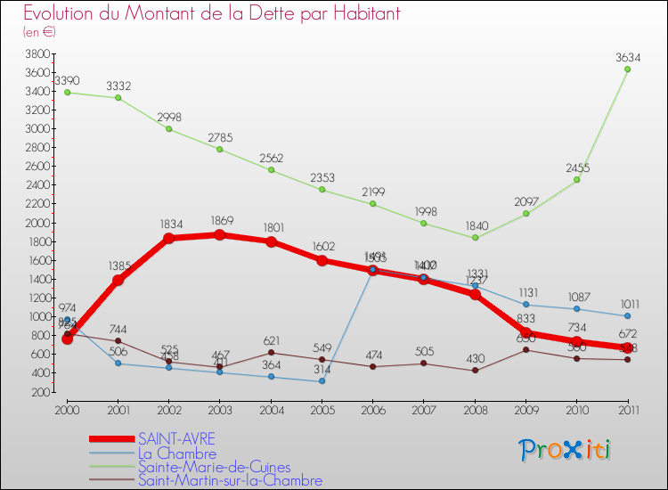 Evolution de la dette par habitant pour la commune de SAINT-AVRE et les communes proches Comparaison de la dette par habitant pour SAINT-AVRE et les communes voisines