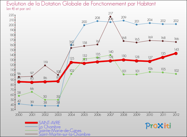 Evolution et montant de la dotation globale de fonctionnement par Habitant pour SAINT-AVRE et les communes proches Comparaison des dotations globales de fonctionnement par habitant pour SAINT-AVRE et les communes voisines