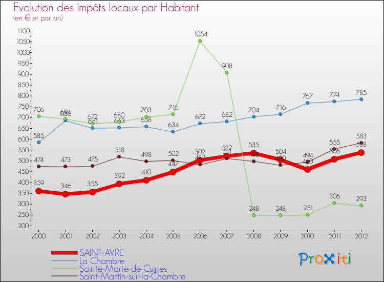 Evolution et montant des impôts locaux par Habitant pour SAINT-AVRE et les communes proches Comparaison des impôts locaux par habitant pour SAINT-AVRE et les communes voisines