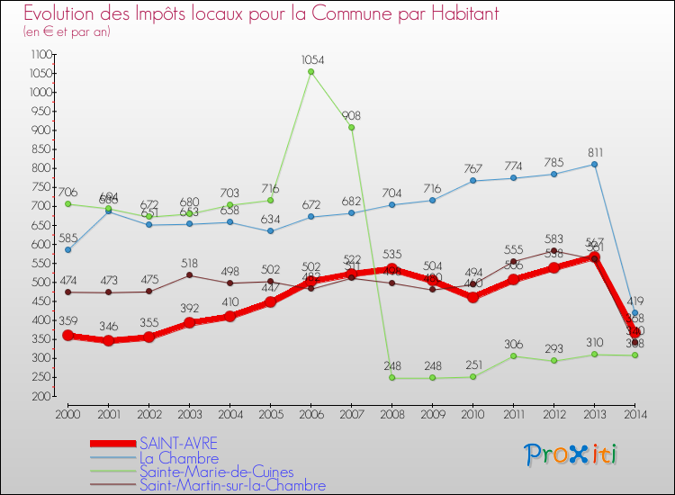 Evolution et montant des impôts locaux par Habitant pour SAINT-AVRE et les communes proches de 2000 à 2014 Comparaison des impôts locaux par habitant pour SAINT-AVRE et les communes voisines de 2000 à 2014