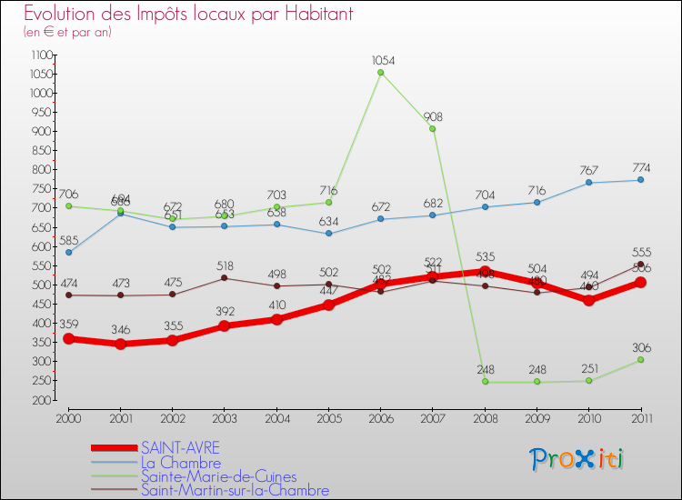 Evolution et montant des impôts locaux par Habitant pour SAINT-AVRE et les communes proches Comparaison des impôts locaux par habitant pour SAINT-AVRE et les communes voisines