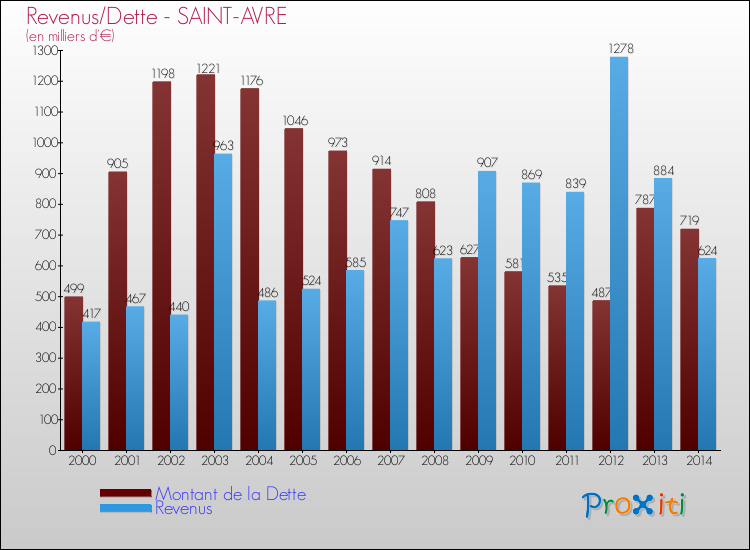Evolution comparée de la dette et des revenus pour la commune de SAINT-AVRE de 2000 à 2014 Comparaison de la dette et des revenus pour SAINT-AVRE de 2000 à 2014