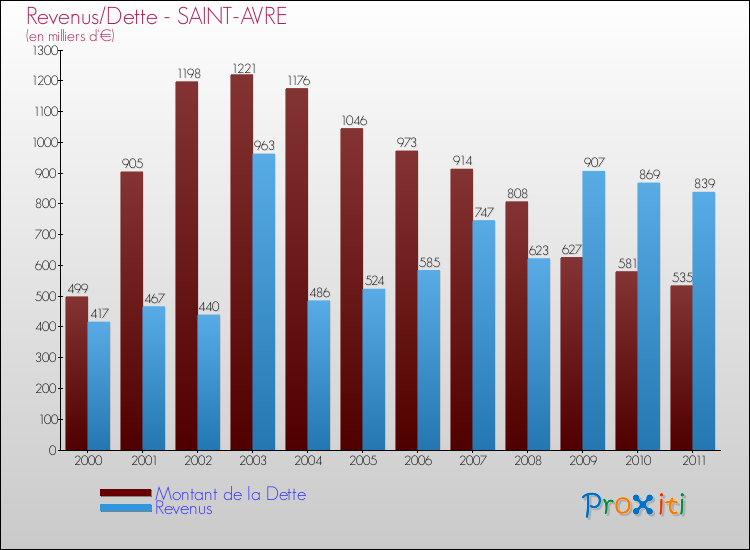 Evolution comparée de la dette et des revenus pour la commune de SAINT-AVRE de 2000 à 2011 Comparaison de la dette et des revenus pour SAINT-AVRE de 2000 à 2011