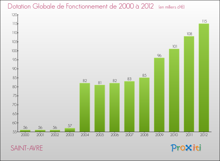 Evolution du montant de la Dotation Globale de Fonctionnement pour la commune de SAINT-AVRE de 2000 à 2012 Evolution du montant de la Dotation Globale de Fonctionnement pour SAINT-AVRE de 2000 à 2012
