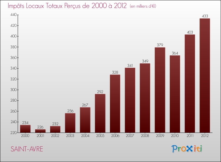 Evolution des Impôts Locaux pour la commune de SAINT-AVRE de 2000 à 2012 Evolution des Impôts Locaux pour SAINT-AVRE de 2000 à 2012