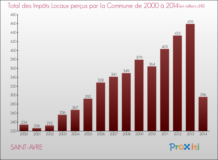 Evolution des Impôts Locaux pour la commune de SAINT-AVRE de 2000 à 2014 Evolution des Impôts Locaux pour SAINT-AVRE de 2000 à 2014