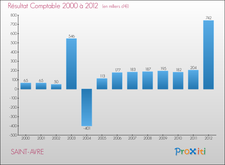 Evolution du résultat comptable pour la commune de SAINT-AVRE de 2000 à 2012 Evolution du résultat comptable pour SAINT-AVRE de 2000 à 2012