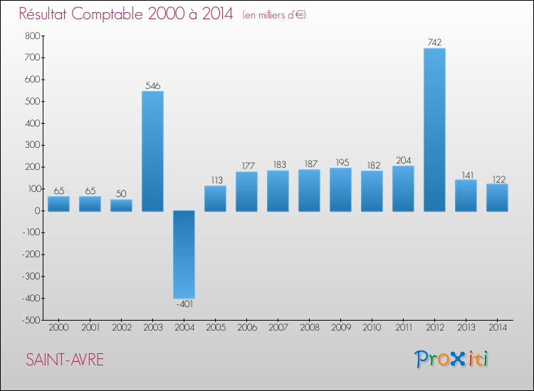Evolution du résultat comptable pour la commune de SAINT-AVRE de 2000 à 2014 Evolution du résultat comptable pour SAINT-AVRE de 2000 à 2014