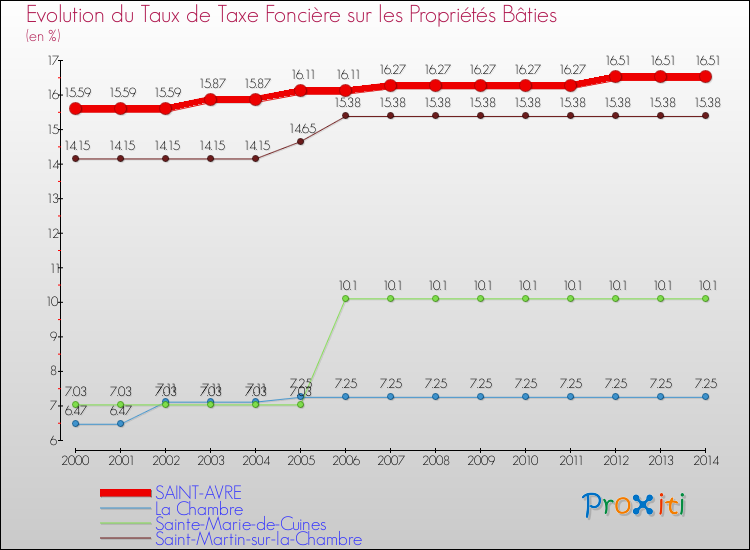 Evolution du taux de la taxe foncière sur le bati pour SAINT-AVRE et les communes proches de 2000 à 2014 Comparaison des taux de taxe foncière sur le bati pour SAINT-AVRE et les communes voisines de 2000 à 2014