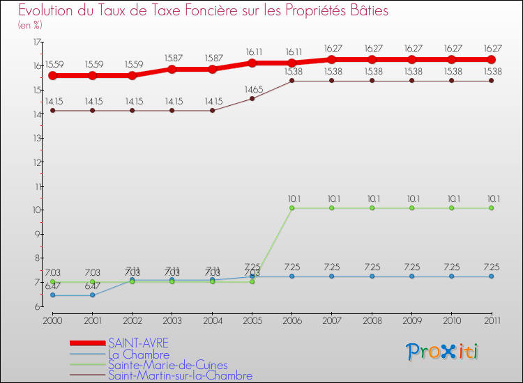 Evolution du taux de la taxe foncière sur le bati pour SAINT-AVRE et les communes proches Comparaison des taux de taxe foncière sur le bati pour SAINT-AVRE et les communes voisines