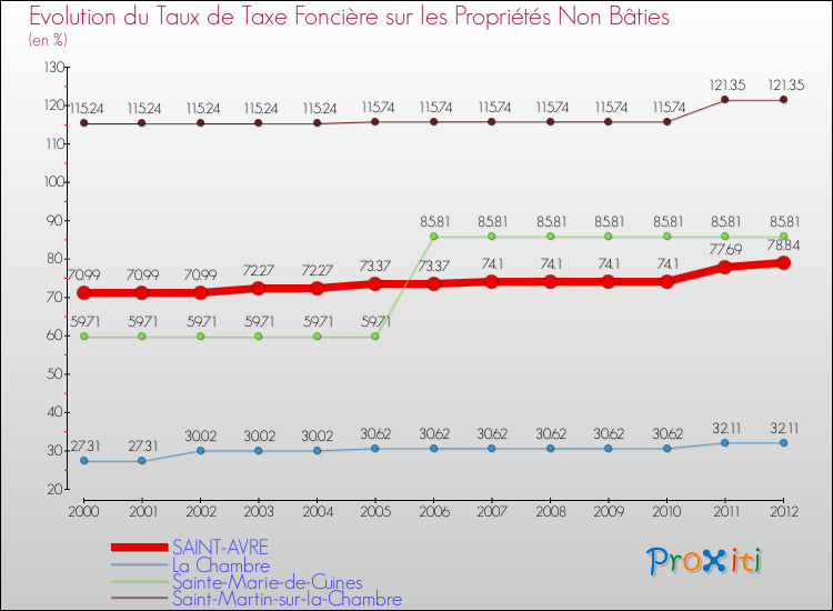 Evolution du taux de la taxe foncière sur les immeubles et terrains non batis pour SAINT-AVRE et les communes proches de 2000 à 2012 Comparaison des taux de la taxe foncière sur les immeubles et terrains non batis pour SAINT-AVRE et les communes voisines de 2000 à 2012