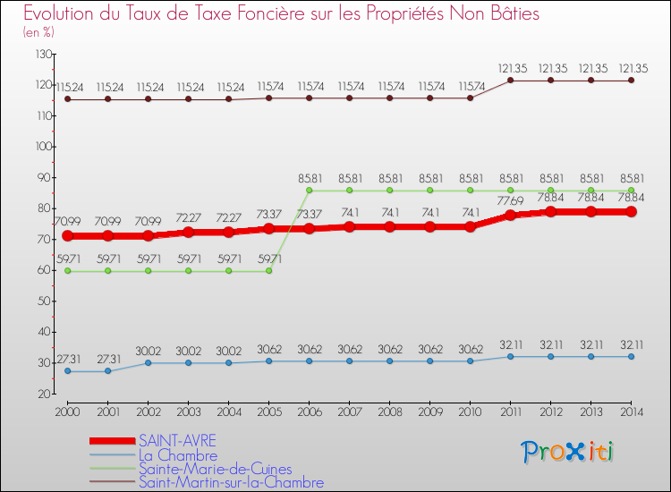 Evolution du taux de la taxe foncière sur les immeubles et terrains non batis pour SAINT-AVRE et les communes proches de 2000 à 2014 Comparaison des taux de la taxe foncière sur les immeubles et terrains non batis pour SAINT-AVRE et les communes voisines de 2000 à 2014
