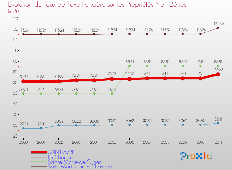 Evolution du taux de la taxe foncière sur les immeubles et terrains non batis pour SAINT-AVRE et les communes proches Comparaison des taux de la taxe foncière sur les immeubles et terrains non batis pour SAINT-AVRE et les communes voisines