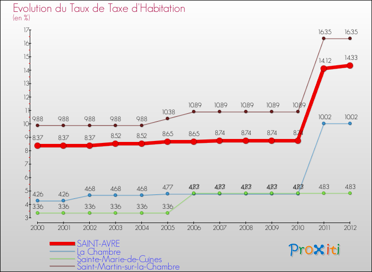 Evolution du taux de la taxe d'habitation pour SAINT-AVRE et les communes proches Comparaison des taux de la taxe d'habitation pour SAINT-AVRE et les communes voisines
