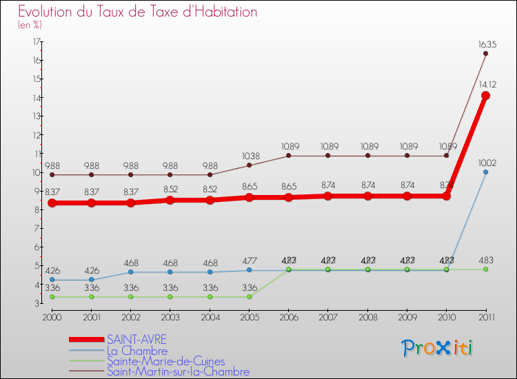 Evolution du taux de la taxe d'habitation pour SAINT-AVRE et les communes proches Comparaison des taux de la taxe d'habitation pour SAINT-AVRE et les communes voisines