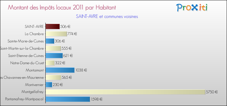 Montant des impôts locaux par Habitant pour SAINT-AVRE et les communes proches Comparaison des impôts locaux par habitant pour SAINT-AVRE et les communes voisines