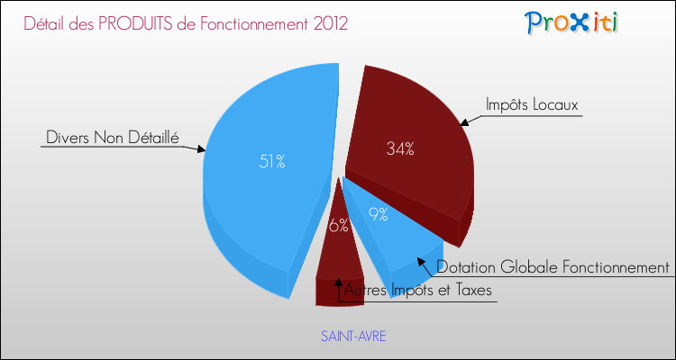 Décomposition du Budget de Fonctionnement 2012 de la commune de SAINT-AVRE Budget de Fonctionnement 2012 pour la commune de SAINT-AVRE