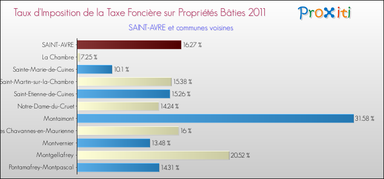 Taux d'imposition de la taxe foncière sur le bati 2011 pour SAINT-AVRE et les communes proches Comparaison des taux d'imposition de la taxe foncière sur le bati 2011 pour SAINT-AVRE et les communes voisines