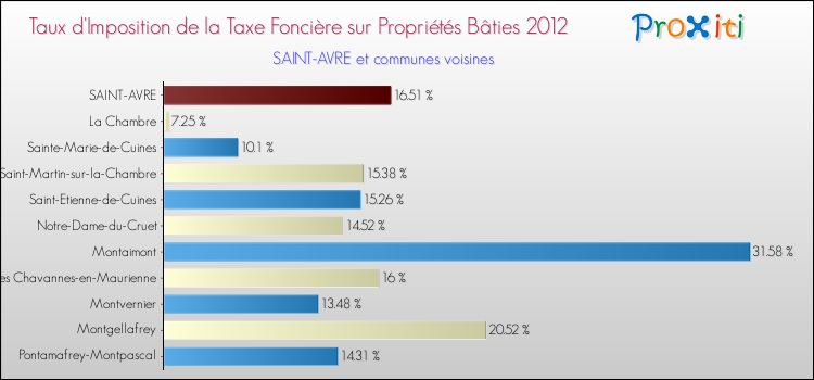 Taux d'imposition de la taxe foncière sur le bati 2012 pour SAINT-AVRE et les communes proches Comparaison des taux d'imposition de la taxe foncière sur le bati 2012 pour SAINT-AVRE et les communes voisines