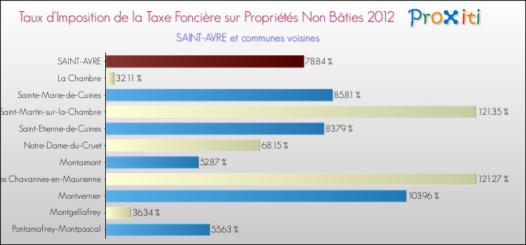 Taux d'imposition de la taxe foncière sur les immeubles et terrains non batis 2012 pour SAINT-AVRE et les communes proches Comparaison des taux d'imposition de la taxe foncière sur les immeubles et terrains non batis 2012 pour SAINT-AVRE et les communes voisines