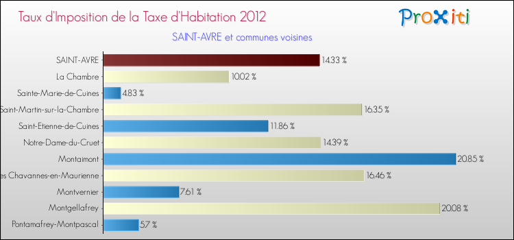 Taux d'imposition de la taxe d'habitation 2012 pour SAINT-AVRE et les communes proches Comparaison des taux d'imposition de la taxe d'habitation 2012 pour SAINT-AVRE et les communes voisines