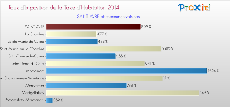 Taux d'imposition de la taxe d'habitation 2014 pour SAINT-AVRE et les communes proches Comparaison des taux d'imposition de la taxe d'habitation 2014 pour SAINT-AVRE et les communes voisines