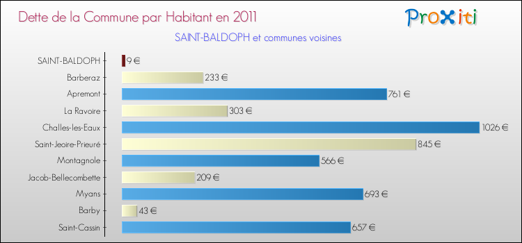 Dette par habitant de la commune en 2011 pour SAINT-BALDOPH et les communes proches Comparaison de la dette par habitant de la commune en 2011 pour SAINT-BALDOPH et les communes voisines