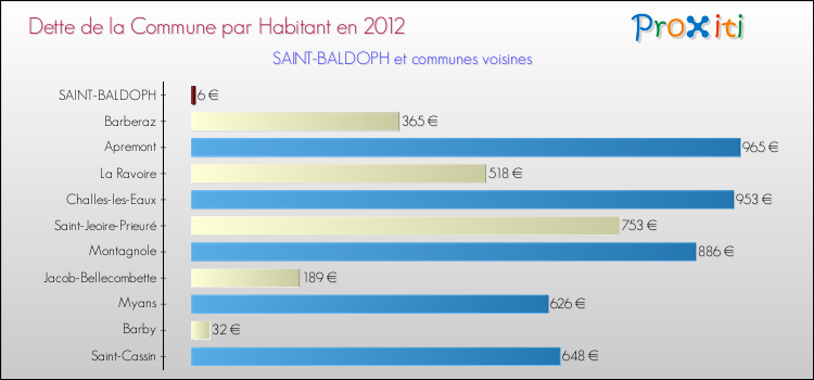 Dette par habitant de la commune en 2012 pour SAINT-BALDOPH et les communes proches Comparaison de la dette par habitant de la commune en 2012 pour SAINT-BALDOPH et les communes voisines