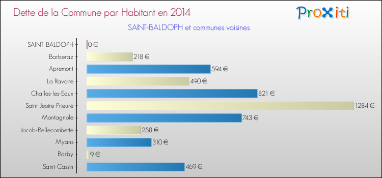 Dette par habitant de la commune en 2014 pour SAINT-BALDOPH et les communes proches Comparaison de la dette par habitant de la commune en 2014 pour SAINT-BALDOPH et les communes voisines