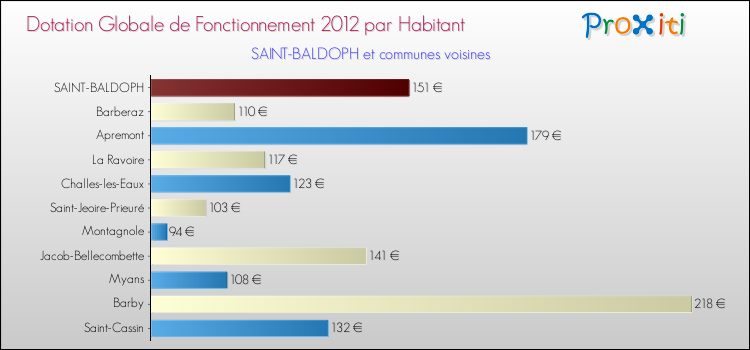 Montant des dotations globales de fonctionnement DGF par Habitant pour SAINT-BALDOPH et les communes proches Comparaison des des dotations globales de fonctionnement DGF par habitant pour SAINT-BALDOPH et les communes voisines