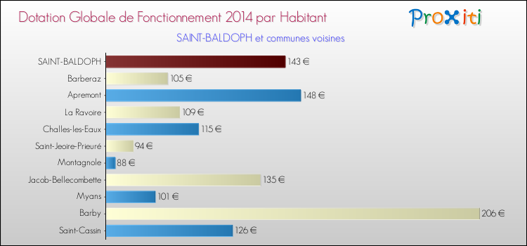 Montant des dotations globales de fonctionnement DGF par Habitant pour SAINT-BALDOPH et les communes proches en 2014. Comparaison des des dotations globales de fonctionnement DGF par habitant pour SAINT-BALDOPH et les communes voisines en 2014.