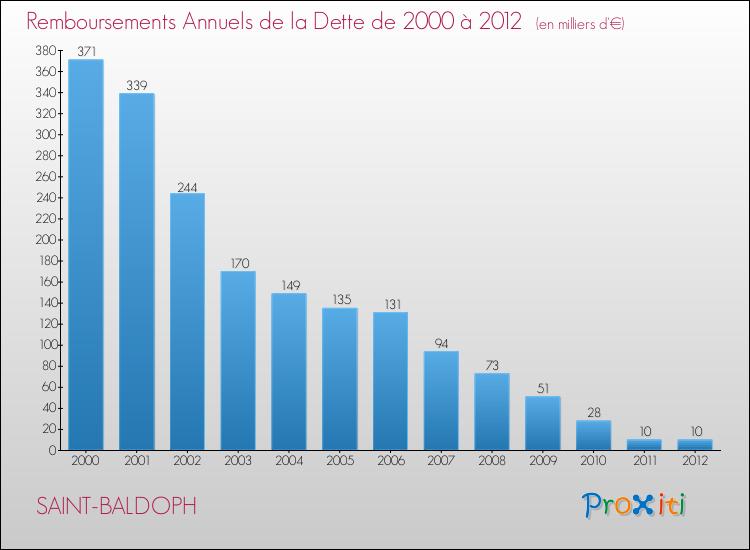 Evolution de l'annuité de la dette pour la commune de SAINT-BALDOPH de 2000 à 2012 Annuités de la dette pour SAINT-BALDOPH de 2000 à 2012