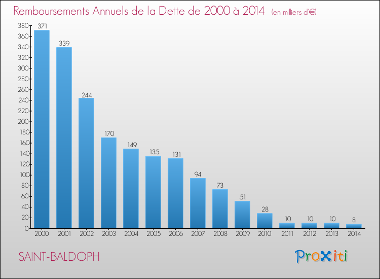 Evolution de l'annuité de la dette pour la commune de SAINT-BALDOPH de 2000 à 2014 Annuités de la dette pour SAINT-BALDOPH de 2000 à 2014