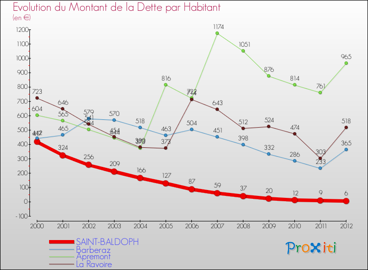 Evolution de la dette par habitant pour la commune de SAINT-BALDOPH et les communes proches de 2000 à 2012 Comparaison de la dette par habitant pour SAINT-BALDOPH et les communes voisines de 2000 à 2012
