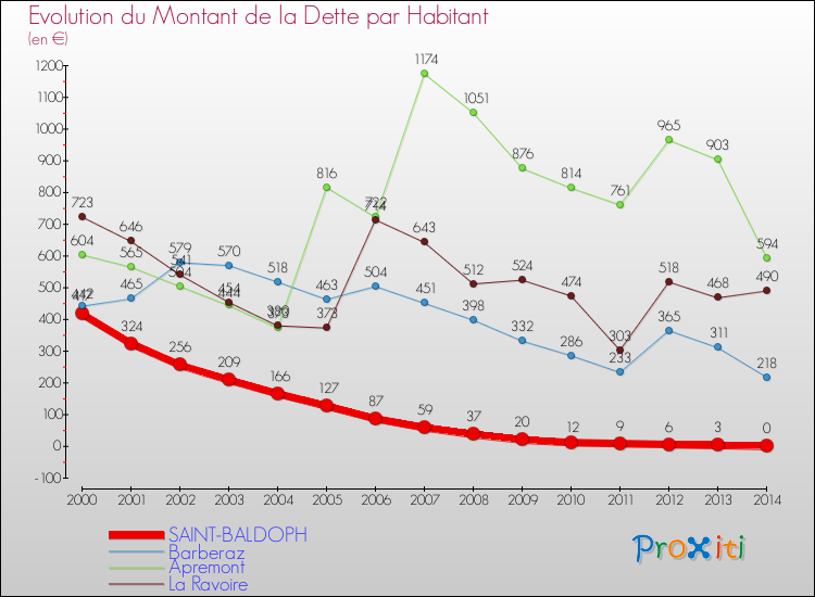 Evolution de la dette par habitant pour la commune de SAINT-BALDOPH et les communes proches de 2000 à 2014 Comparaison de la dette par habitant pour SAINT-BALDOPH et les communes voisines de 2000 à 2014