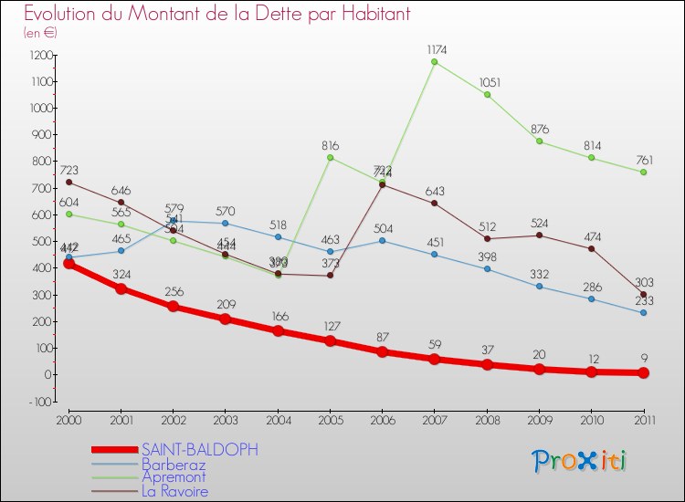 Evolution de la dette par habitant pour la commune de SAINT-BALDOPH et les communes proches Comparaison de la dette par habitant pour SAINT-BALDOPH et les communes voisines