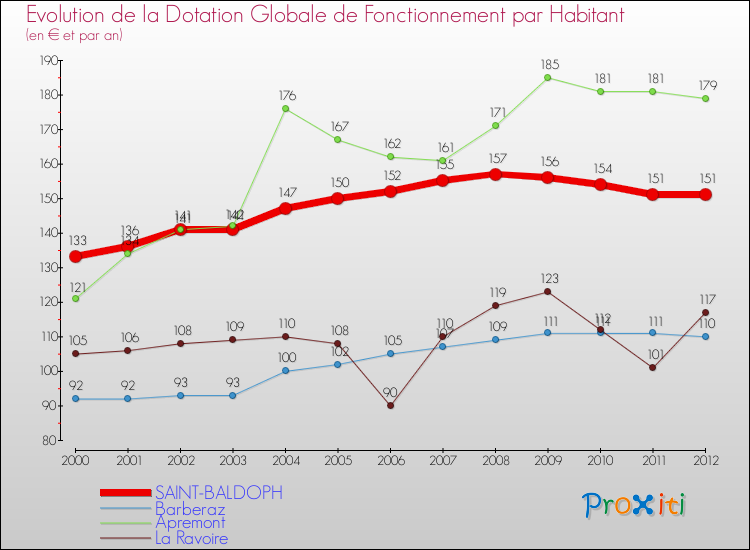 Evolution et montant de la dotation globale de fonctionnement par Habitant pour SAINT-BALDOPH et les communes proches Comparaison des dotations globales de fonctionnement par habitant pour SAINT-BALDOPH et les communes voisines