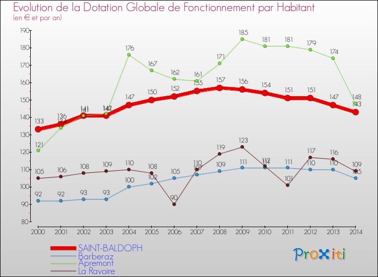 Evolution et montant de la dotation globale de fonctionnement par Habitant pour SAINT-BALDOPH et les communes proches de 2000 à 2014. Comparaison des dotations globales de fonctionnement par habitant pour SAINT-BALDOPH et les communes voisines de 2000 à 2014.