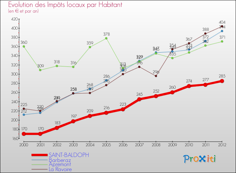 Evolution et montant des impôts locaux par Habitant pour SAINT-BALDOPH et les communes proches Comparaison des impôts locaux par habitant pour SAINT-BALDOPH et les communes voisines